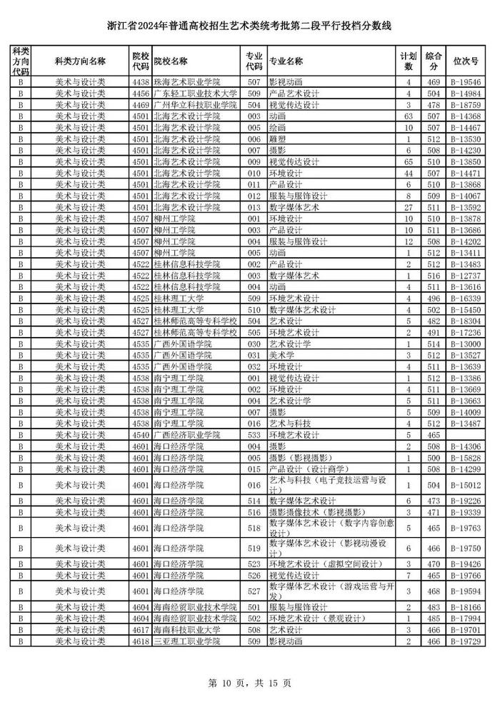 浙江省高考艺术类、体育类二段平行投档分数线来了！预计明晚可查录取情况