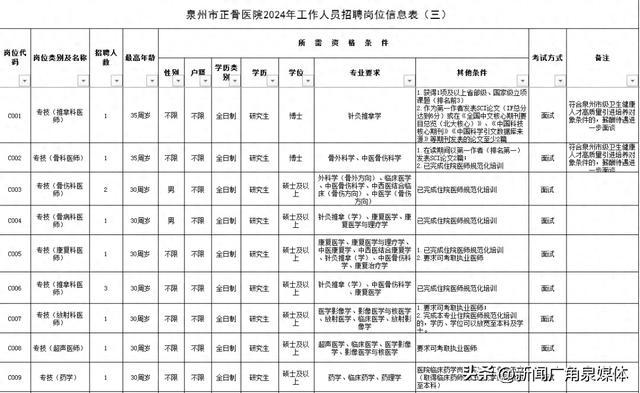 泉州市正骨医院2024年工作人员招聘公告