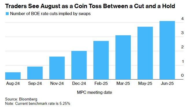 英国或迎来最缓慢降息周期 市场预计本周降息概率不超过50%