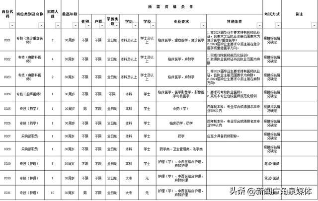 泉州市正骨医院2024年工作人员招聘公告