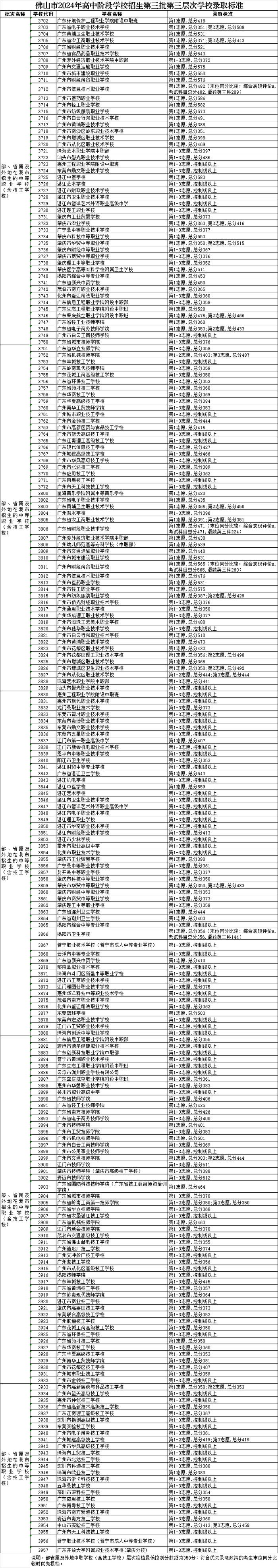 2024年佛山中考第三批分数线公布！