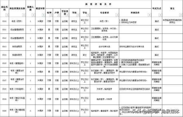 泉州市正骨医院2024年工作人员招聘公告