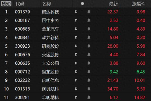 竞价看龙头：腾达科技一字涨停晋级6连板