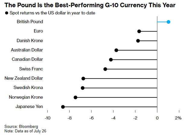 英国或迎来最缓慢降息周期 市场预计本周降息概率不超过50%