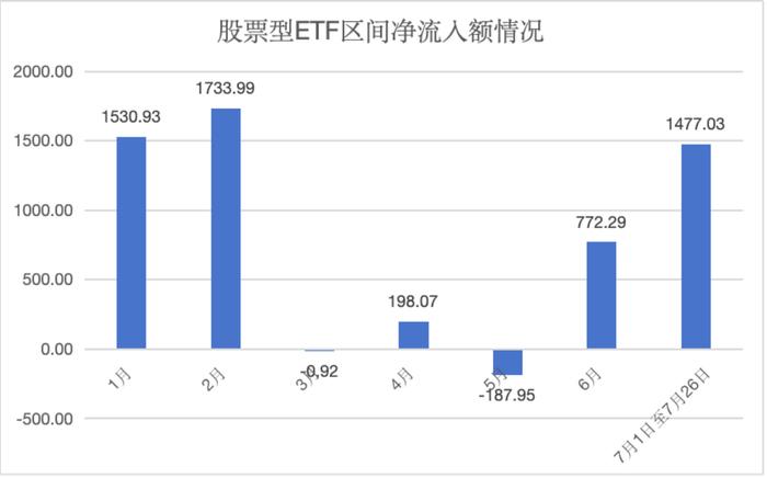 资金大举入场！股票ETF七月净流入已近1500亿元，创三月以来新高