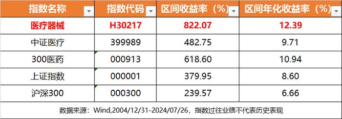 震荡磨底，行业最大的医疗器械ETF(159883)连续5日获资金买入！机构：增配医药板块的黄金窗口已经打开