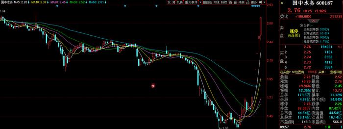 连收6个涨停板，国中水务提示存在过热风险
