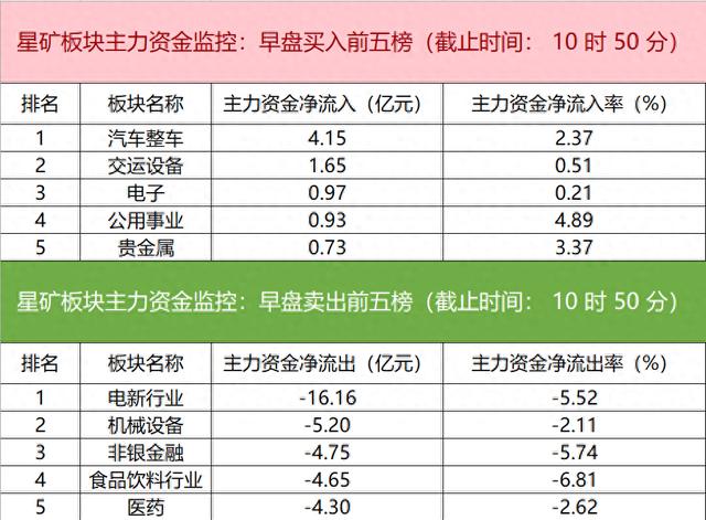 主力资金监控：宁德时代净卖出超4亿元