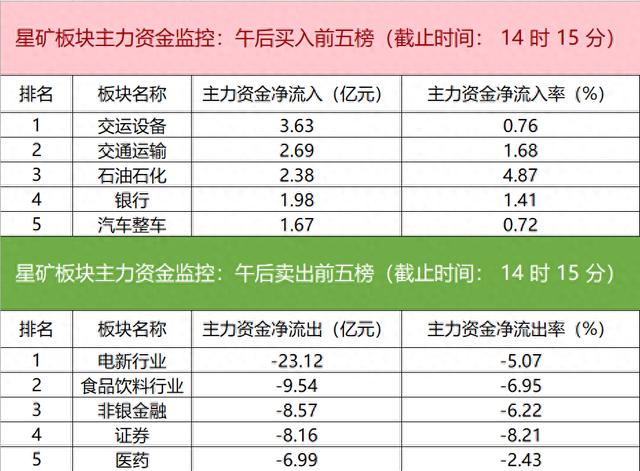 主力资金监控：万丰奥威净买入超3亿元