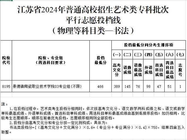 江苏体育、艺术类专科批次投档线公布