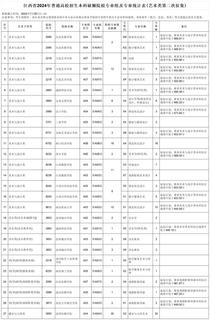 今天9时-15时，这些本科缺额院校网上征集志愿