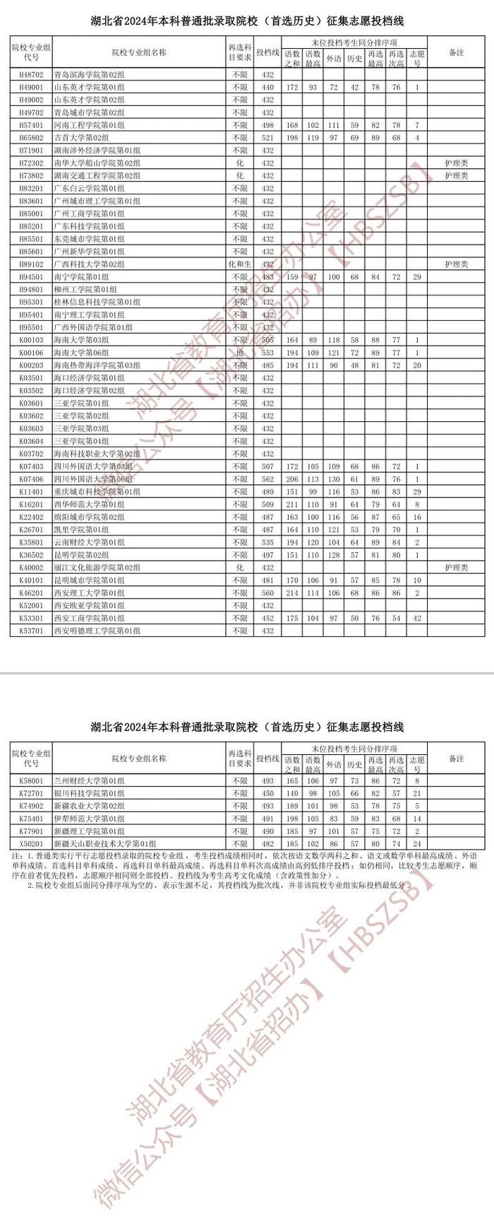 湖北省2024年本科征集志愿投档线发布！