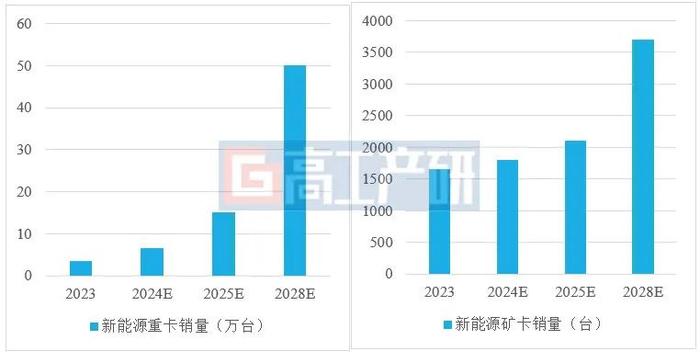 GGII：预计2024年全年新能源重卡销量有望达6.5万辆