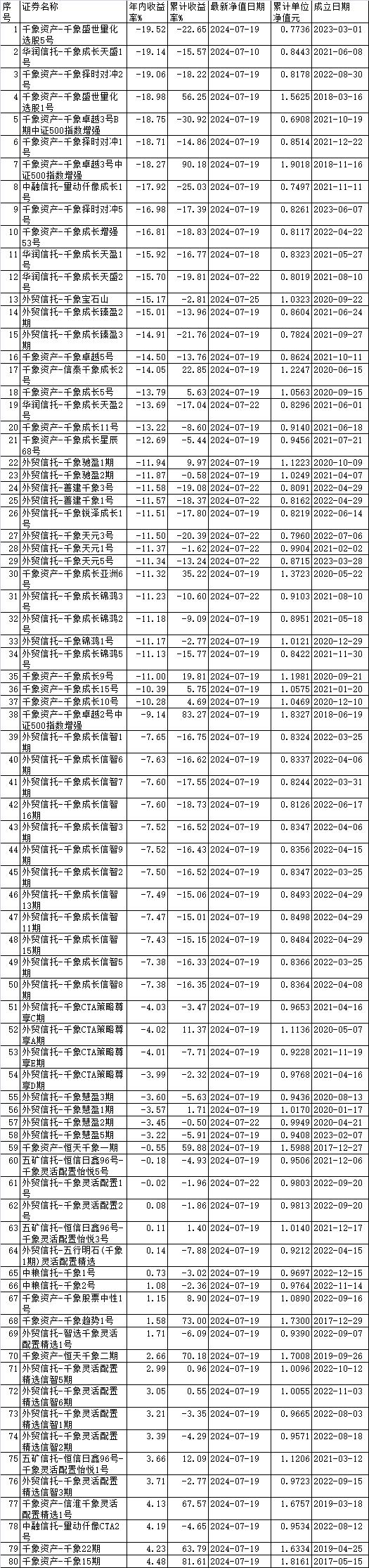 量化私募千象资产80只产品年内61只下跌 14只跌超15%