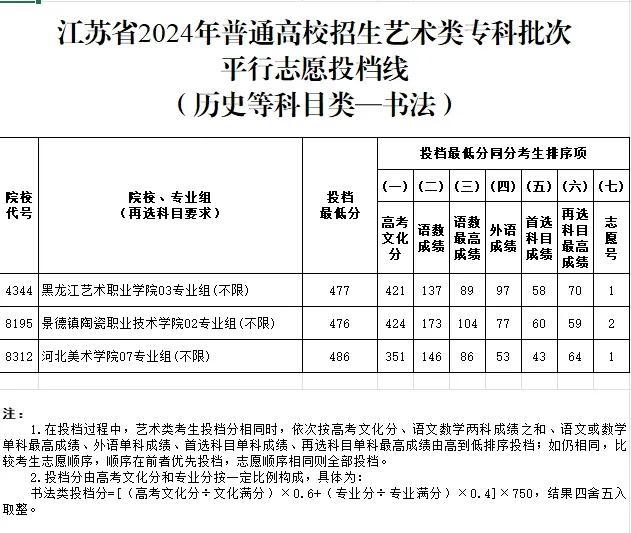 江苏体育、艺术类专科批次投档线公布