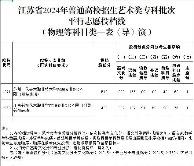 江苏体育、艺术类专科批次投档线公布