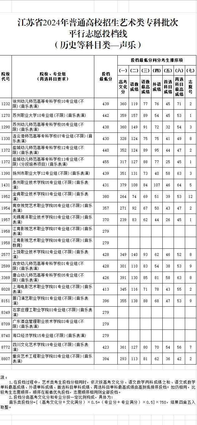 江苏体育、艺术类专科批次投档线公布