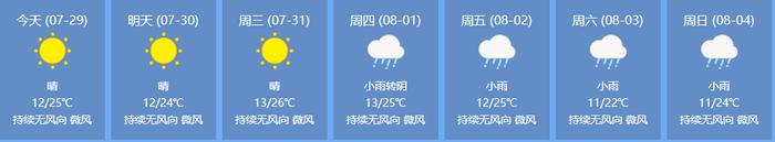 拉萨本周末下雨吗？