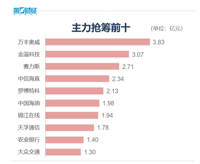 收盘丨创业板指跌1.44%，两市成交额跌破6000亿元