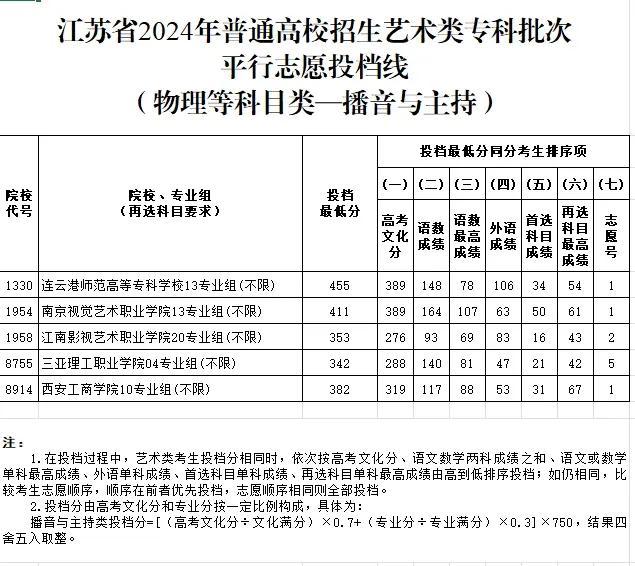 江苏体育、艺术类专科批次投档线公布