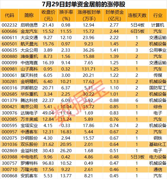 揭秘涨停｜车路云概念股5日4板，封单资金超2亿元