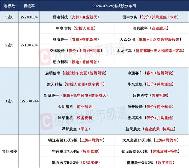 7月29日连板股分析：连板股晋级率75% 题材股百花齐放