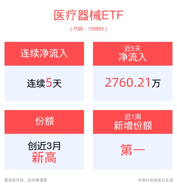 震荡磨底，行业最大的医疗器械ETF(159883)连续5日获资金买入！机构：增配医药板块的黄金窗口已经打开