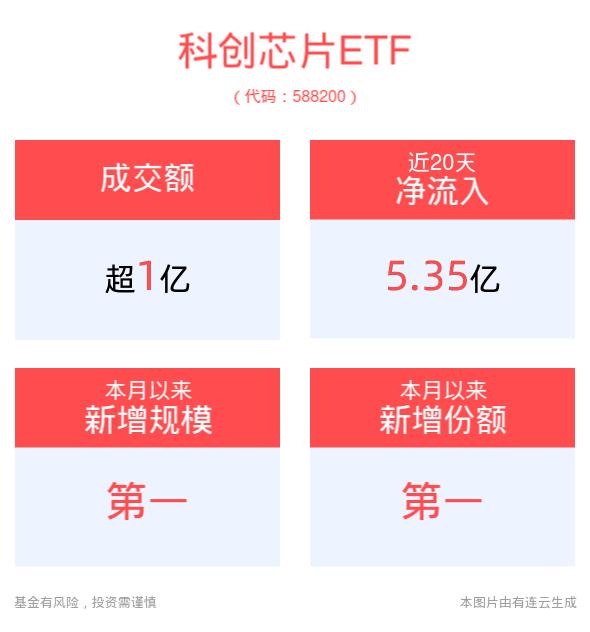 1000亿元！上海三大先导产业母基金发布，科创芯片ETF(588200)最新资金净流入超5700万元