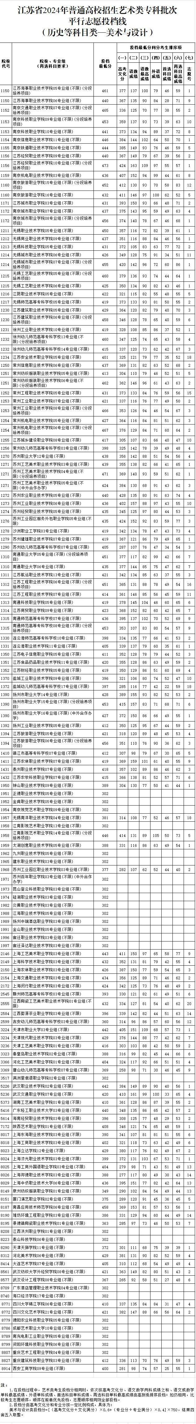 江苏体育、艺术类专科批次投档线公布