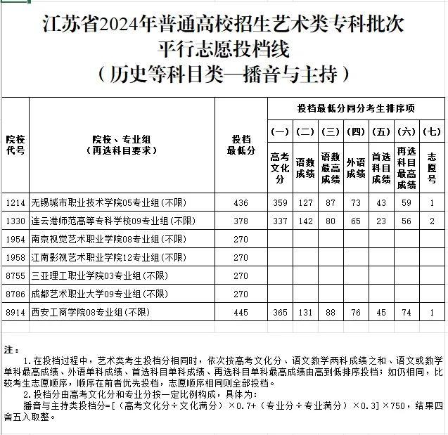 江苏体育、艺术类专科批次投档线公布