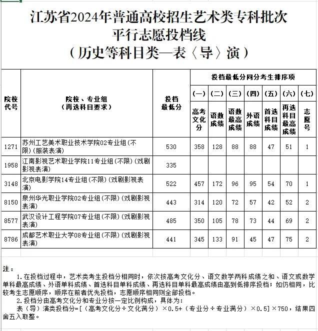 江苏体育、艺术类专科批次投档线公布