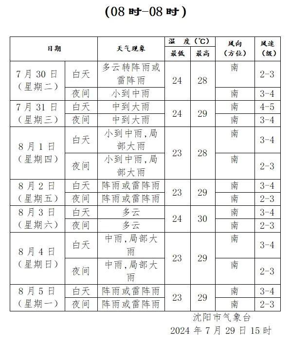 重要通知！还有4次强降雨！辽宁发布洪水橙色预警！沈阳明天……