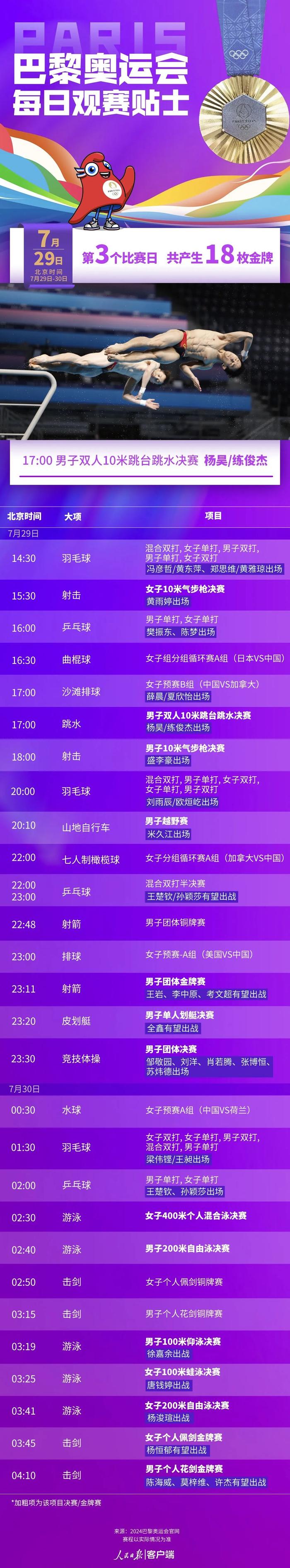 中国体操男团争冠、射击双项冲金！巴黎奥运会今日看点→