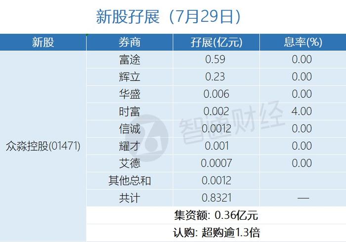 新股孖展统计 | 7月29日