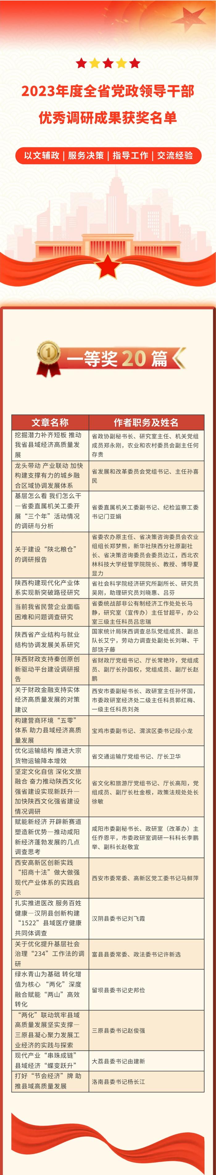 2023年度全省党政领导干部优秀调研成果揭晓