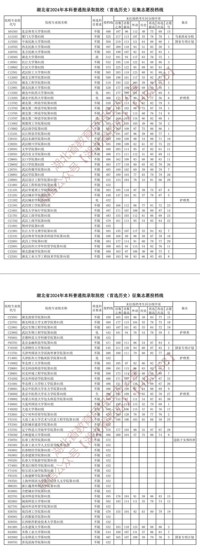 湖北省2024年本科征集志愿投档线发布！