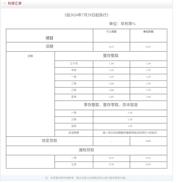 “降息”大潮开启！10家股份制银行集中下调