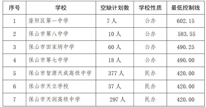 保山市2024年普通高中学校第一次志愿征集公告