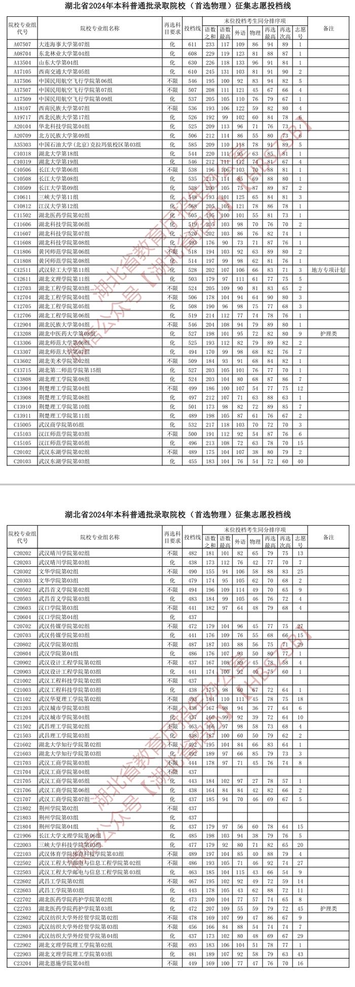 湖北省2024年本科征集志愿投档线发布！