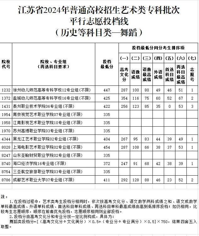 江苏体育、艺术类专科批次投档线公布