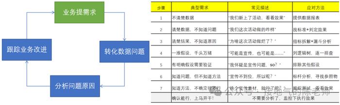 大厂必考：数据分析如何实现闭环