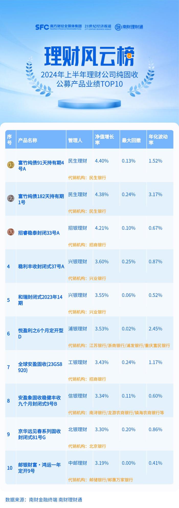 纯固收理财上半年跑输纯债基金，青银理财平均收益低于1%垫底丨机警理财日报