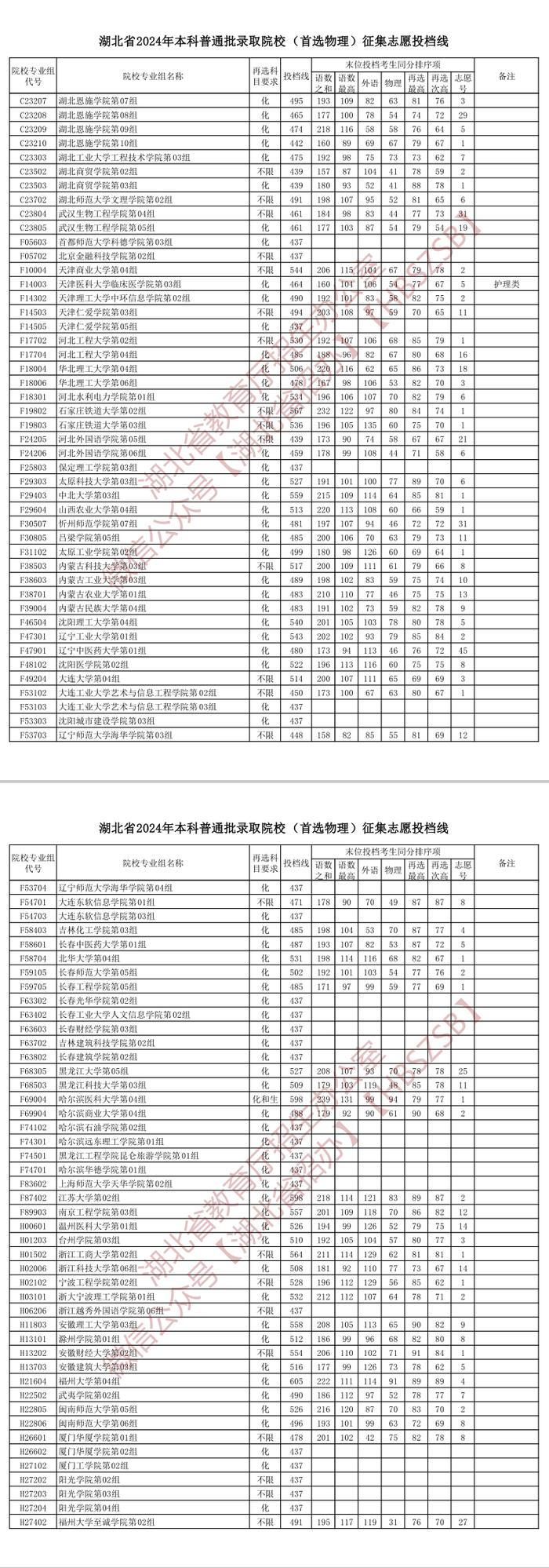 湖北省2024年本科征集志愿投档线发布！