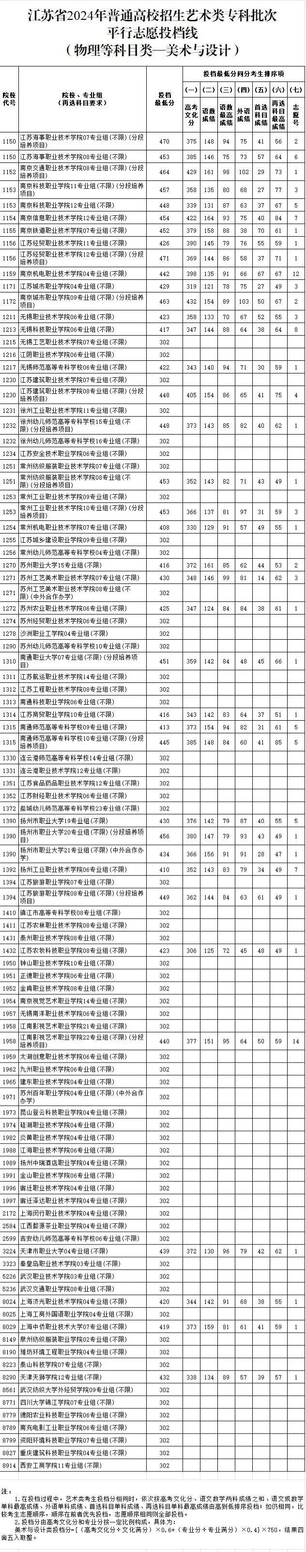 江苏体育、艺术类专科批次投档线公布