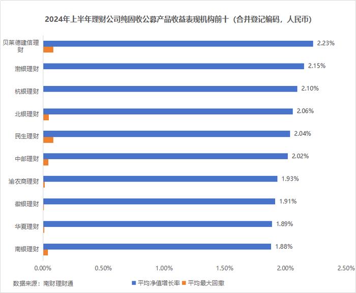 纯固收理财上半年跑输纯债基金，青银理财平均收益低于1%垫底丨机警理财日报