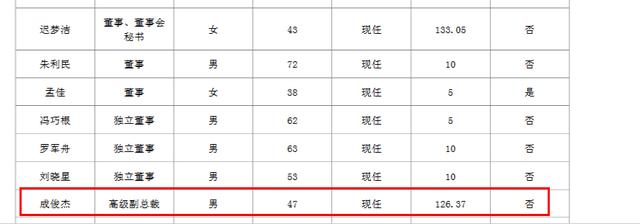 焦点科技高级副总成俊杰连续三年涨薪至126.37万 曾减持套现41万多