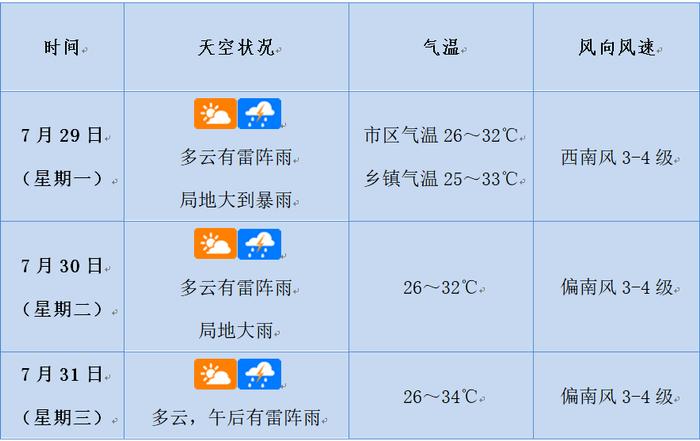 “双黄”预警生效中！未来三天海口天气→