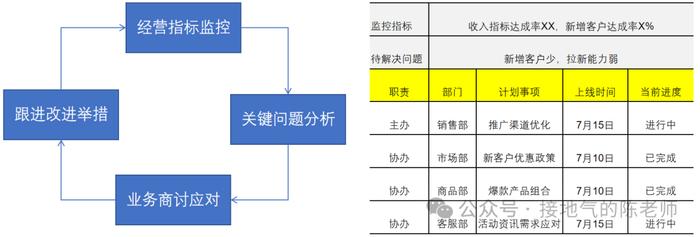 大厂必考：数据分析如何实现闭环