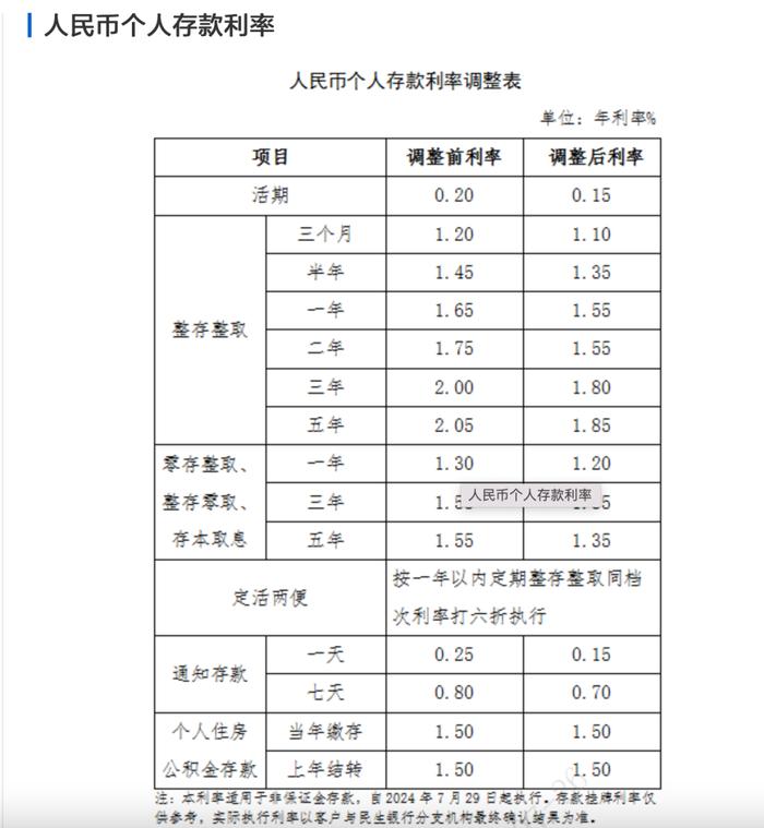 “降息”大潮开启！10家股份制银行集中下调