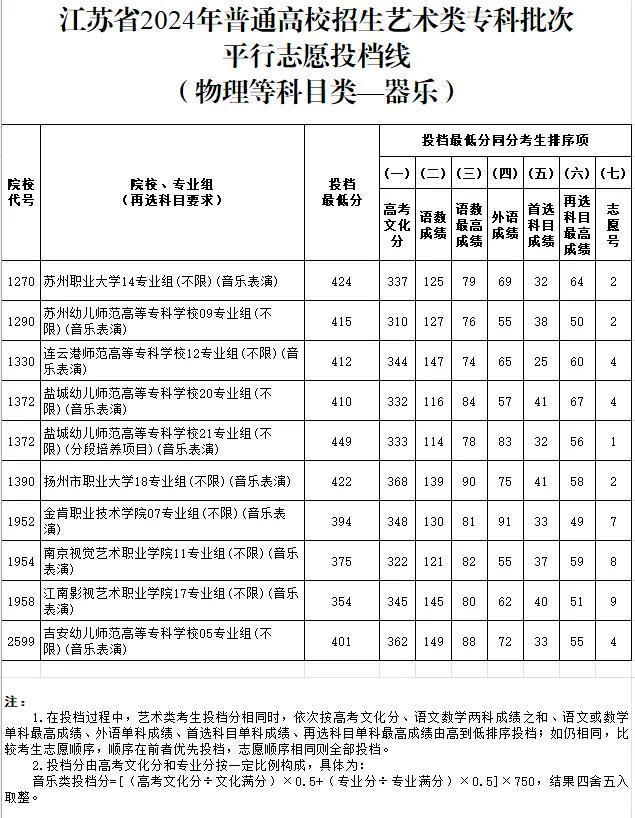 江苏体育、艺术类专科批次投档线公布